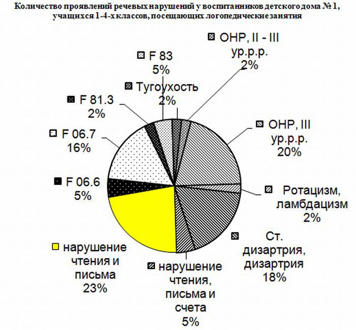 Количество проявлений речевых нарушений