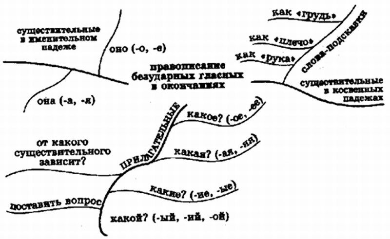Правописание безударных гласных
