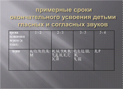 усвоения детьми гласных и согласных звуков