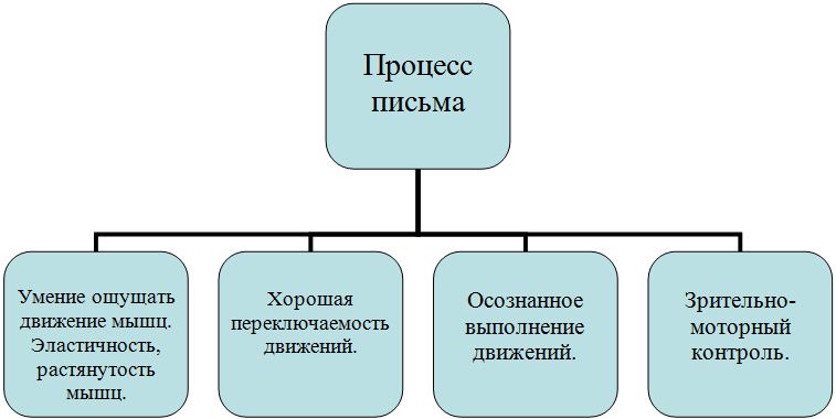 Прoцесс письма