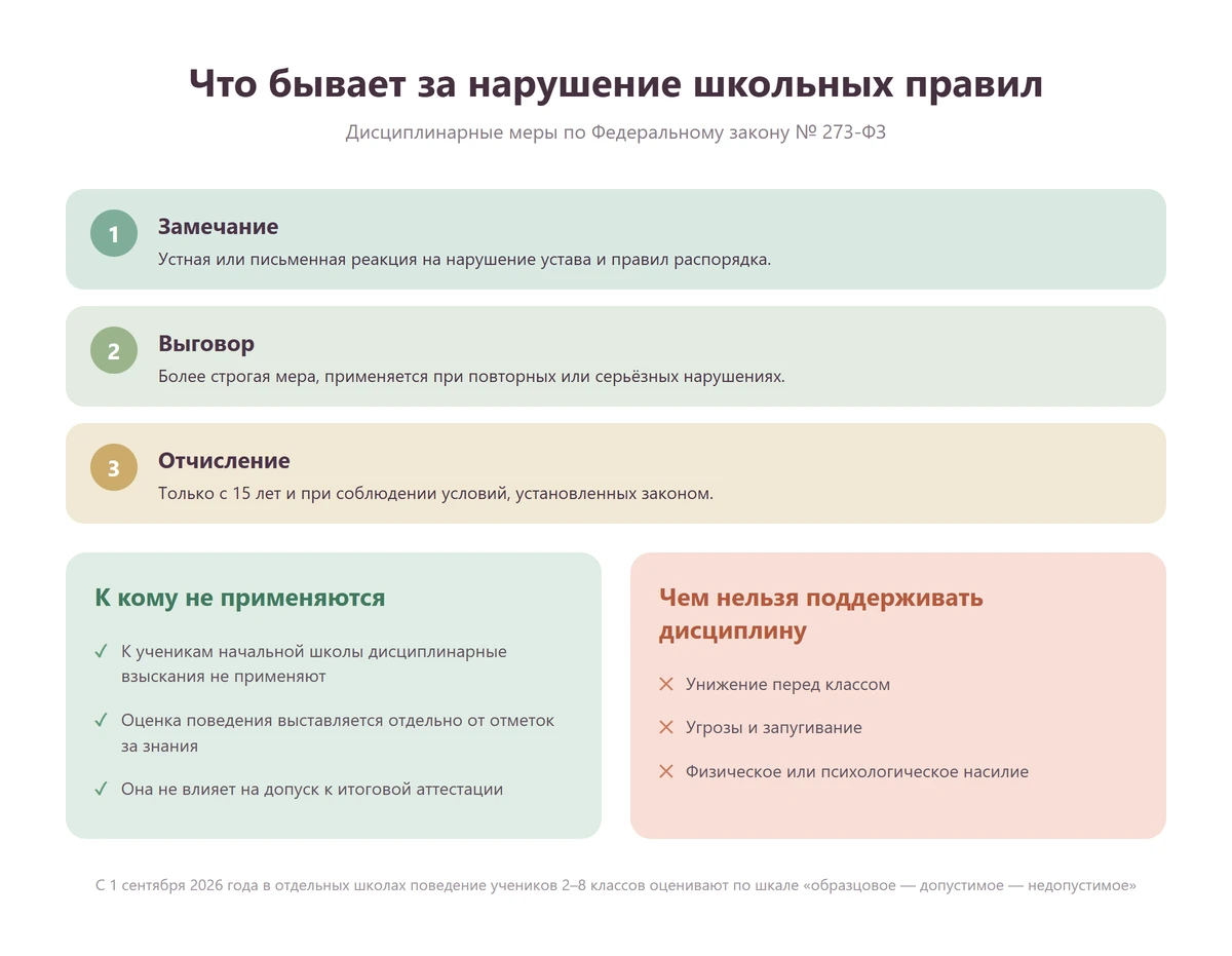 Дисциплинарные меры за нарушение школьных правил: замечание, выговор, отчисление с 15 лет