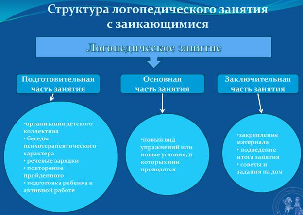 Структура занятия с заикающимися детьми
