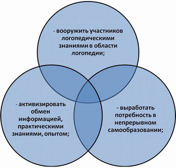 Цели семинара-практикума логопедов
