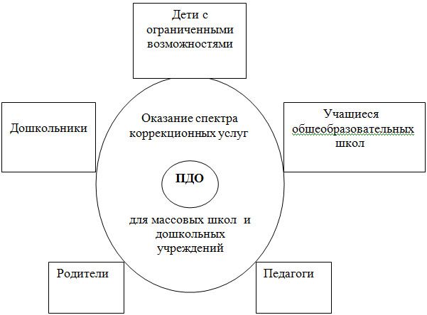 Структура модели ПДО