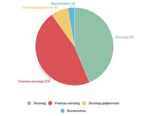 Графики работы логопеда