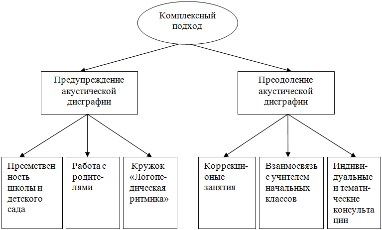 Предупреждение акустической дисграфии