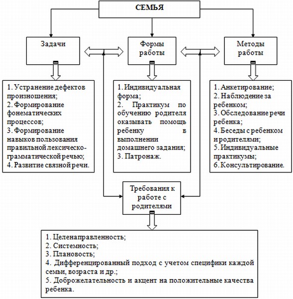 семья, таблица
