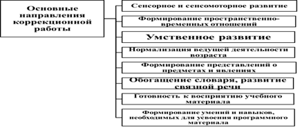 Направления коррекционной работы